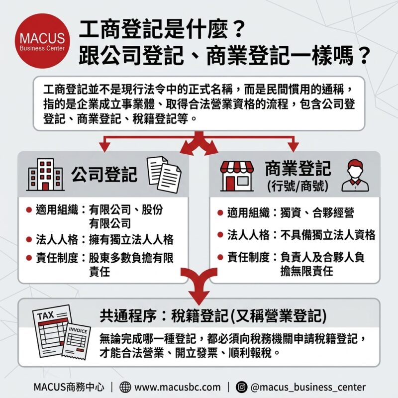 工商登記、公司登記、商業登記有何不同？一篇搞懂3者異同01